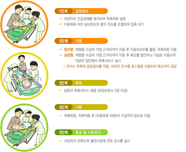 ������ ���� �湮��� 5�ܰ�